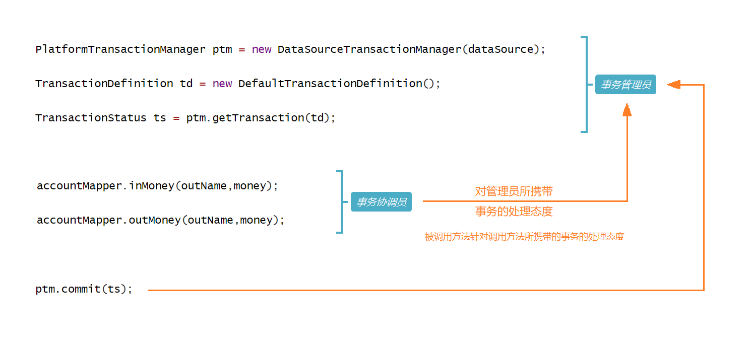 事务传播行为是什么